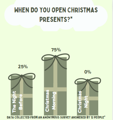 Rocky Students take a poll on when they opened Christmas presents.