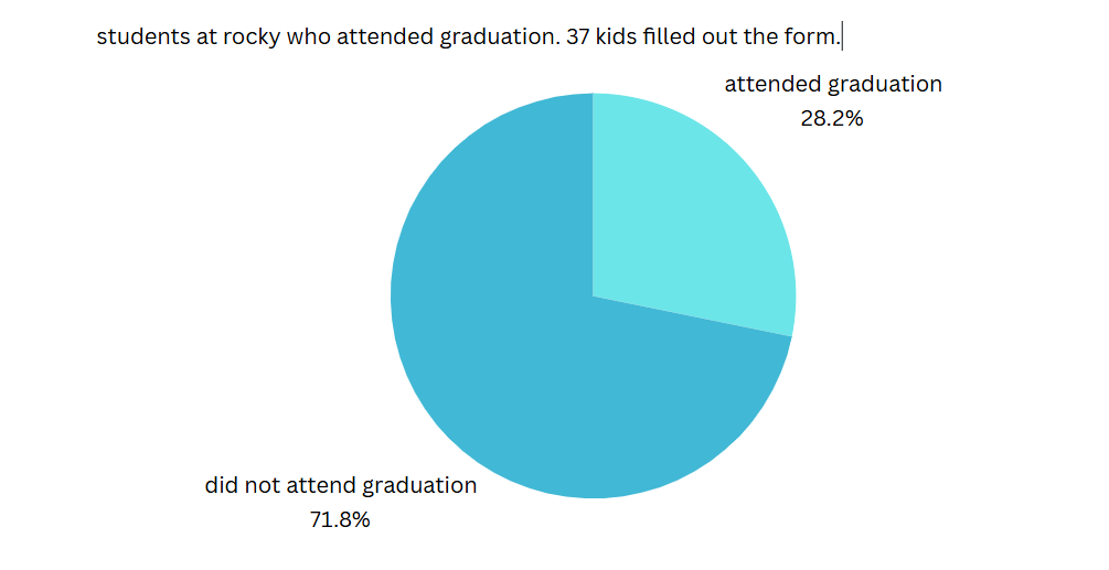 a pie chart of who went to graduation